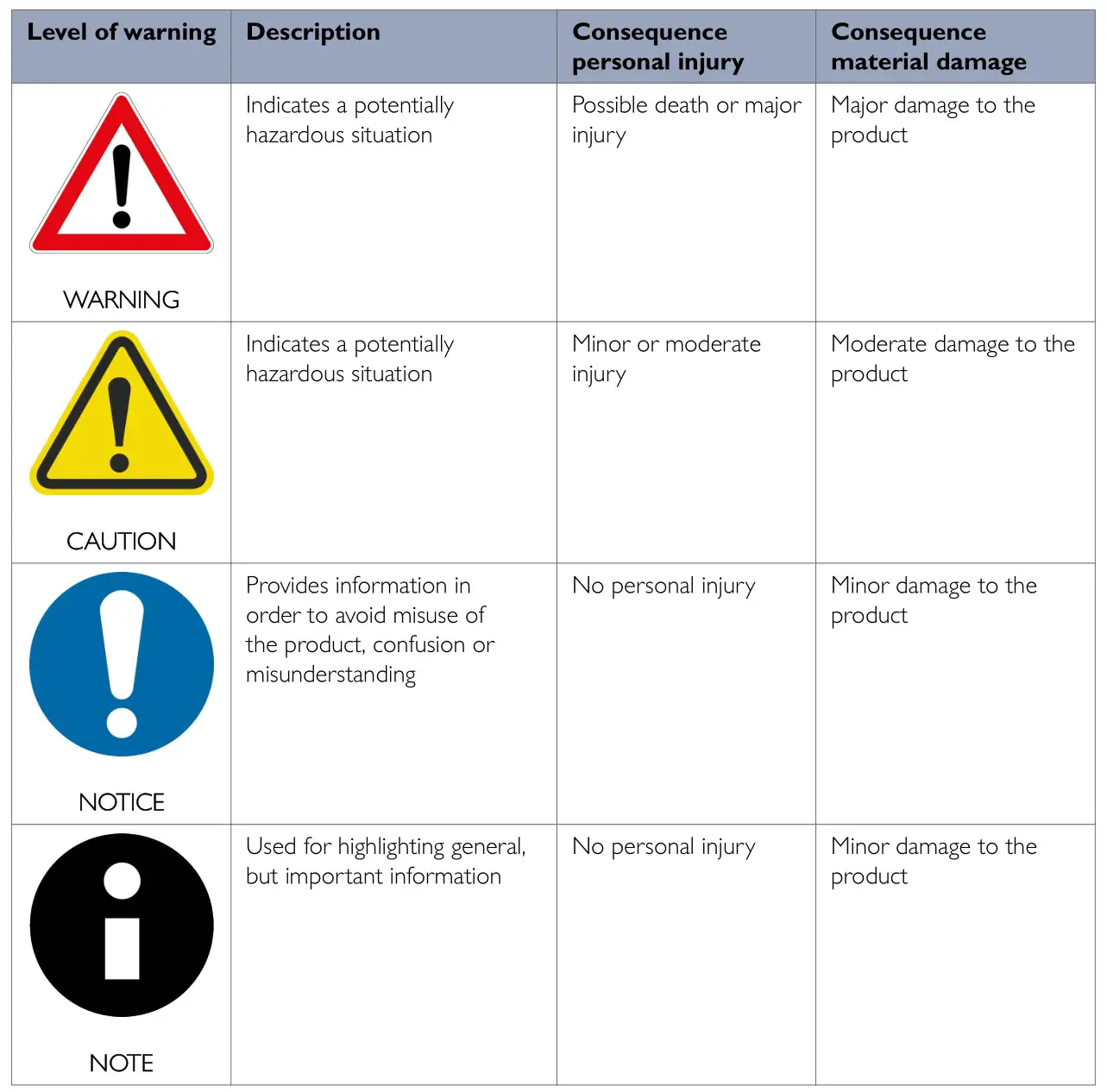westermo Lynx L106 Industrial Ethernet 6-Port Switch - Warning Levels
