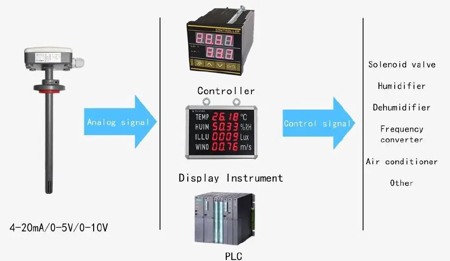 SONBEST SM3710M2 4-20mA Two-Wire Current Type Air Duct Type Temperature And Humidity Sensor 2