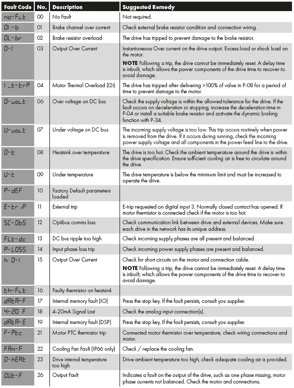 invertek-IP66(NEMA-4X)AC-Variable-Speed-Drive-fig-22