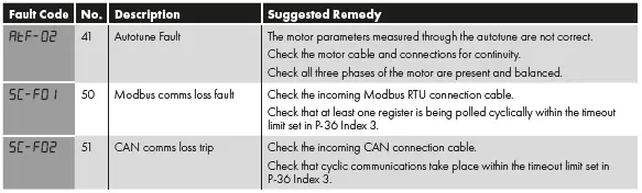 invertek-IP66(NEMA-4X)AC-Variable-Speed-Drive-fig-23
