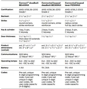Standard features configurations