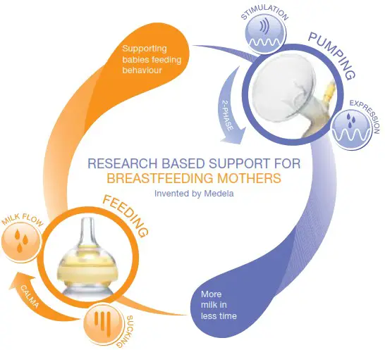 medela Swing Personalised Single Electric Breast Pump - Feeding breast milk 2