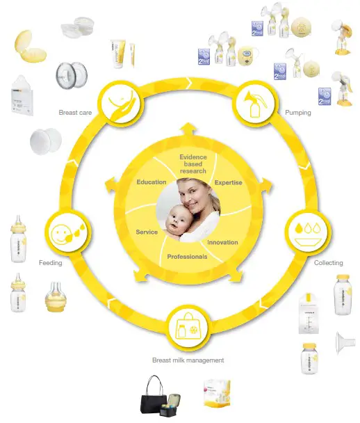 medela Swing Personalised Single Electric Breast Pump - Product Overview