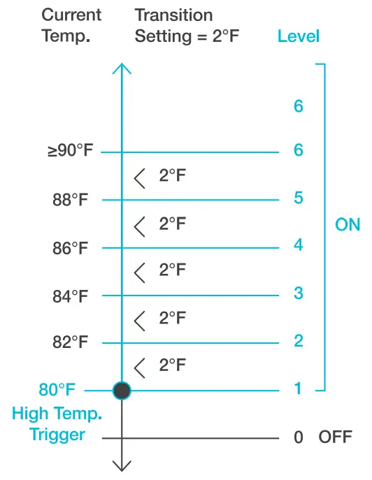 AC INFINITY CLOUDLINE PRO Inline Fan with Controller - EXAMPLE