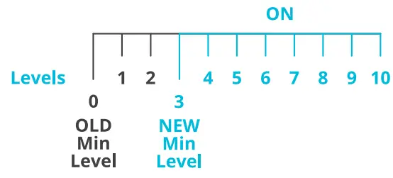 AC INFINITY CLOUDLINE PRO Inline Fan with Controller - Mode level