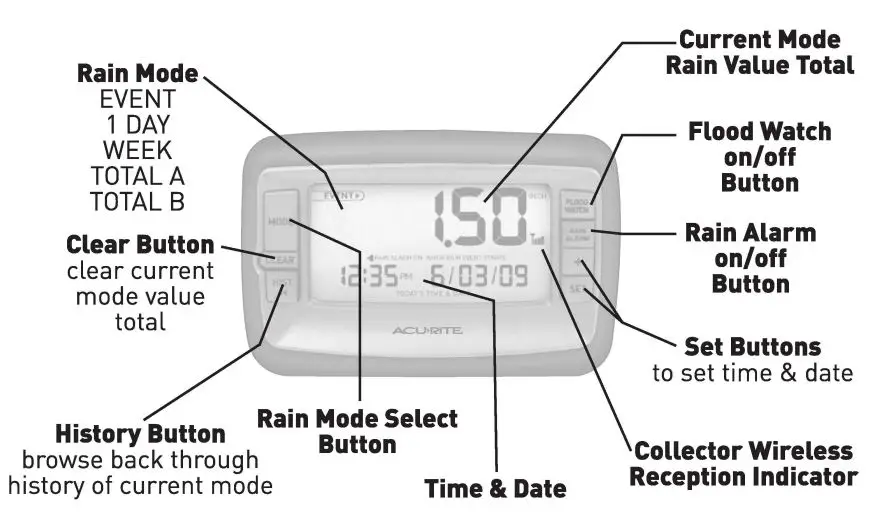 AcuRite 00875W Digital Wireless Rain Gauge Instruction Manual - Display Console Features