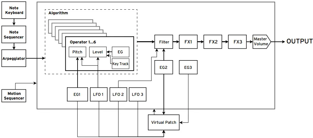 KORG Opsix Altered FM Synthesizer - block