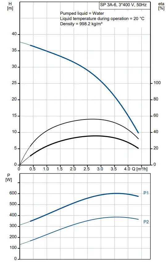 GRUNDFOS SP3A-6 Electric Deep Well Pump - Fig 2