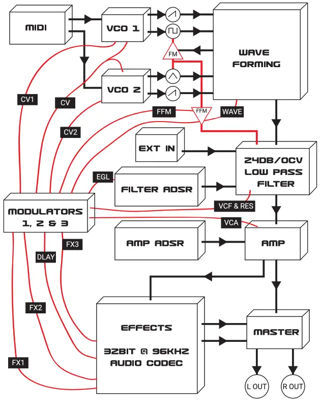 TYPHON B08FNHJ1H9 Analog Synthesizer - Block Diagram