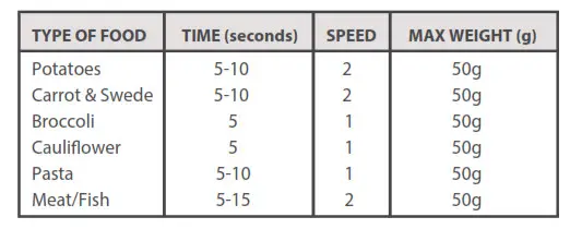 OPERATING TIMES AND SPEED SETTINGS