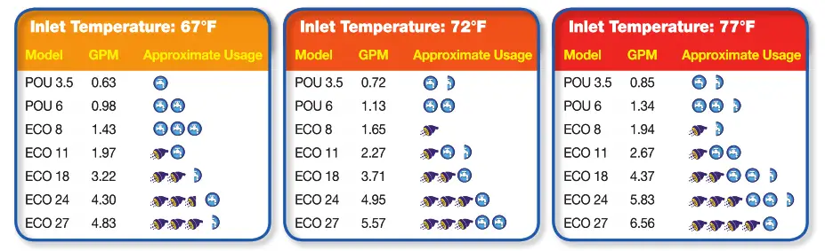 Ecosmart Tankless Water Heater - capacity 3
