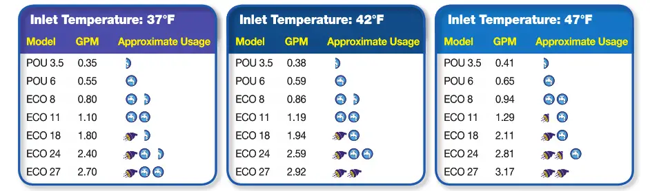 Ecosmart Tankless Water Heater - capacity