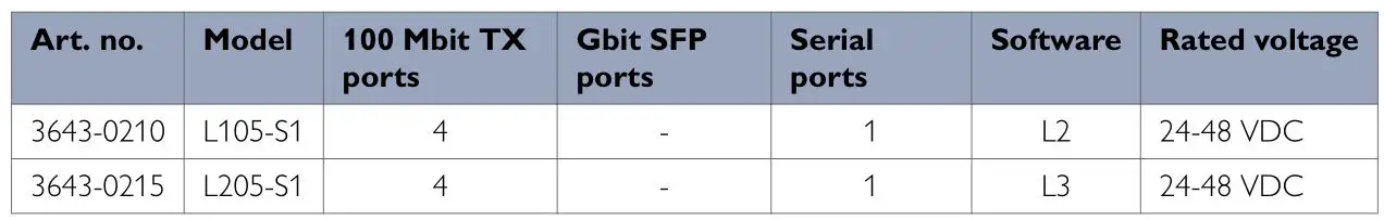 westermo Lynx L105-S1 Industrial Ethernet 5-Port Device Server Switch - Available Models