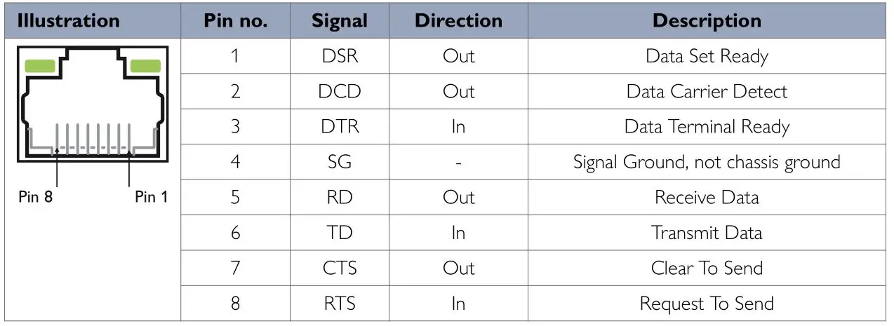 westermo Lynx L105-S1 Industrial Ethernet 5-Port Device Server Switch - Table 7. RS-232 connection