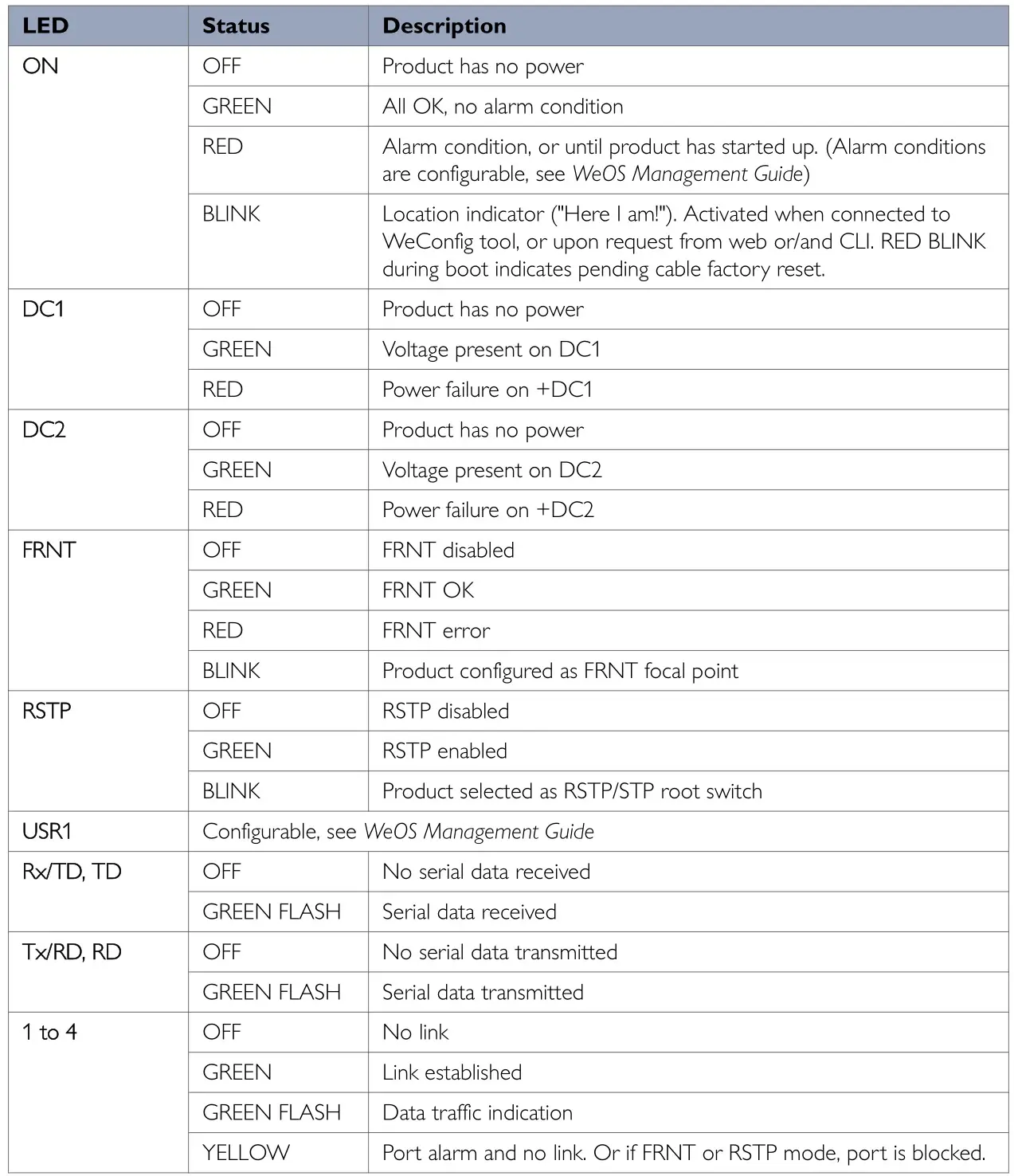 westermo Lynx L105-S1 Industrial Ethernet 5-Port Device Server Switch - Table 10. LED indicators
