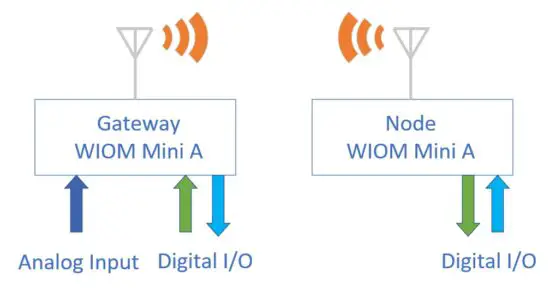 SIGNALFIRE WIOM MINI IOMIX1 xxxx Wireless I O Mini Module - Point Mode