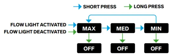 Flow light activation