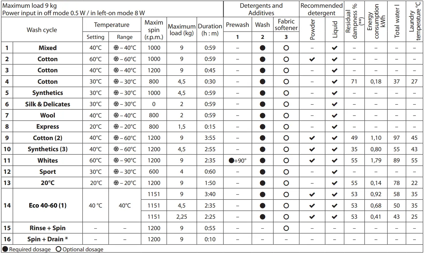 INDESIT MTWC 91284 W UK