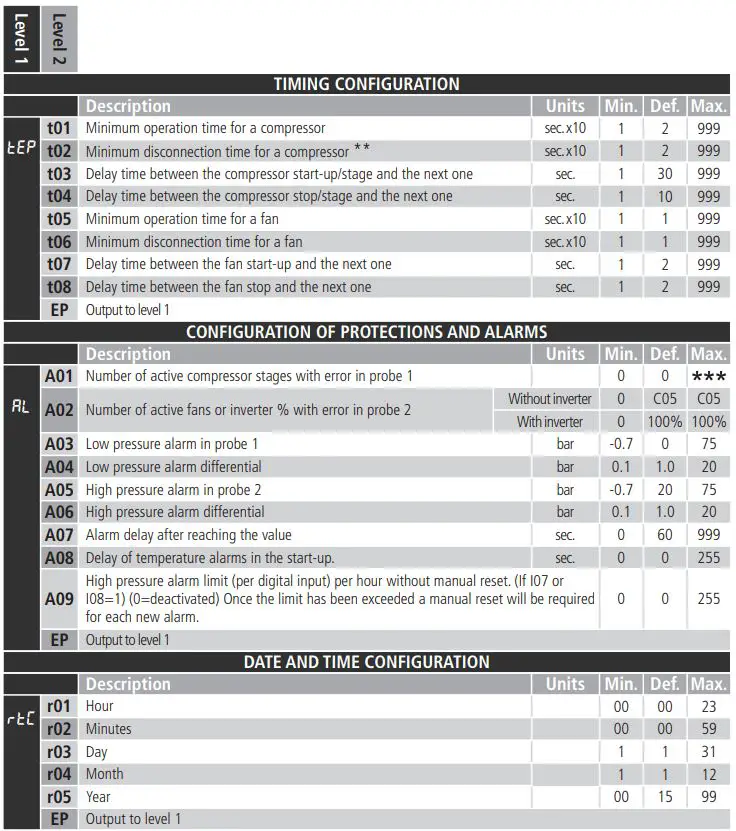 AKO-14545 Wizard Digital Table Clock User Guide - Table of parameters and messages