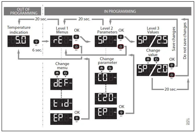 Danfoss AK-RC 305W-SD Temperature Controller for Walk In Coolers and Freezers - Extended programming menu