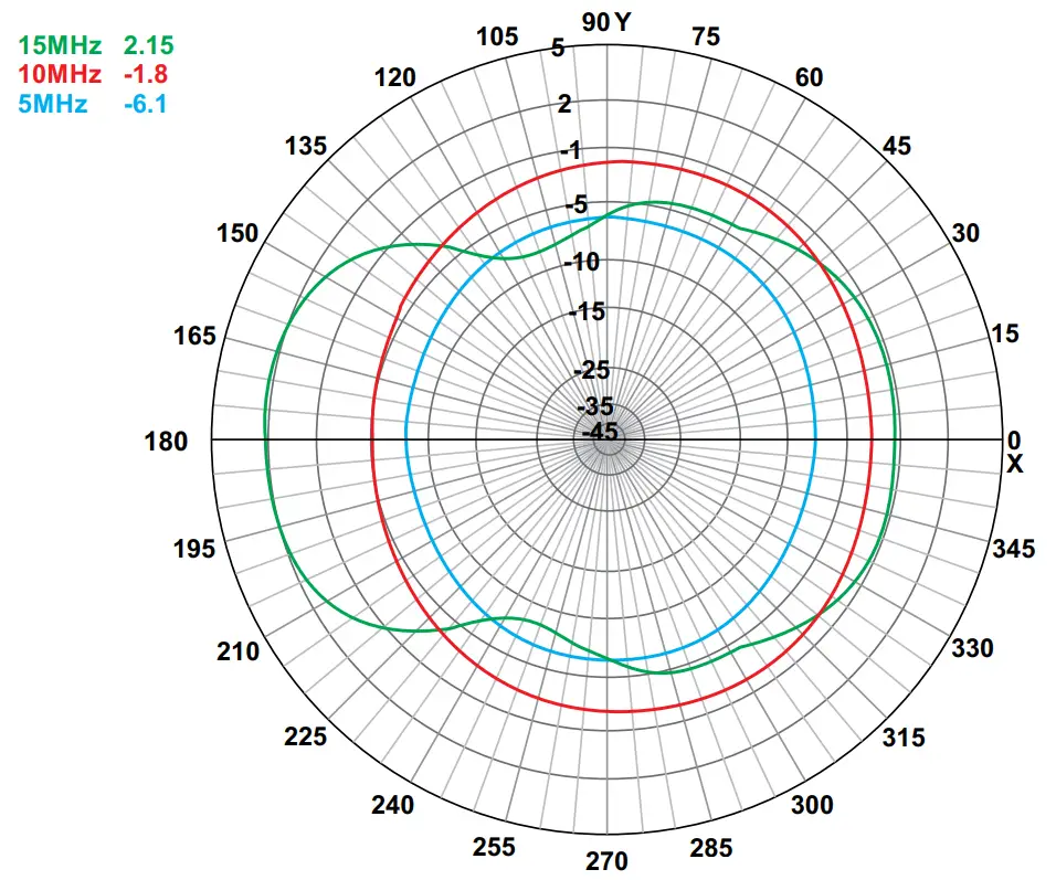 BARRETT 2090-02-03 Rapid Deployment Broadband Dipole HF Antenna - Gain