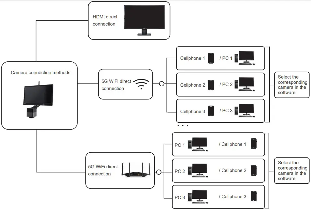 Connection Methods