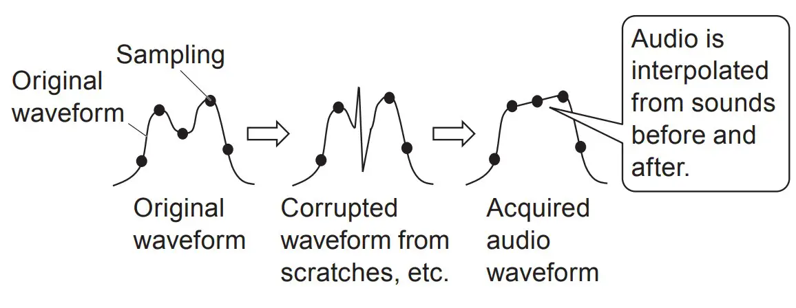 What is interpolation
