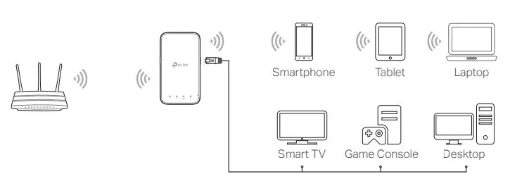 tp-link Range Extender RE230 RE330 User Guide - Connect your devices to the extender wirelessly or via an Ethernet cable