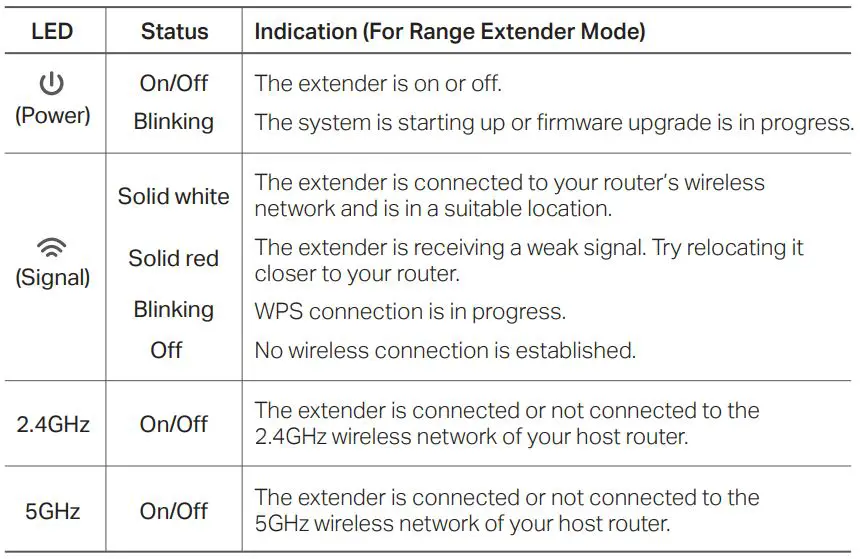 tp-link Range Extender RE230 RE330 User Guide - LED Explanation