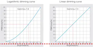 MIBOXER DL X DALI 5 in 1 LED Controller - graph