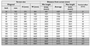 Projection dimensions
