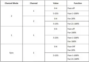 FIG 11 DMX Channel Function