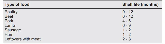 Shelf life for freezer compartment continued