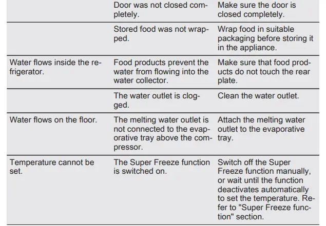 TROUBLESHOOTING Table 2 Continued