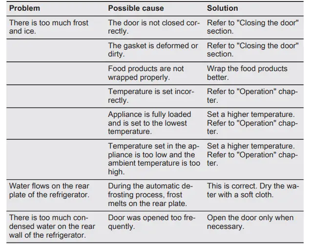TROUBLESHOOTING Table 2