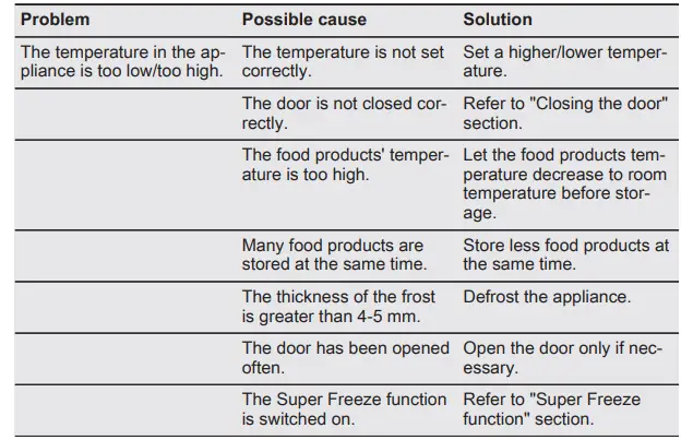 TROUBLESHOOTING Table 3