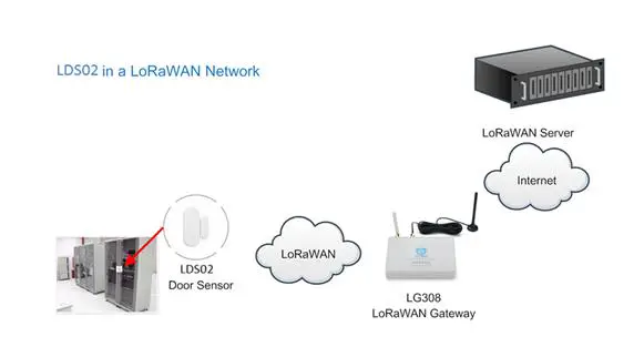 DRAGINO LDS02 LoRaWAN Door Sensor - Door Sensor