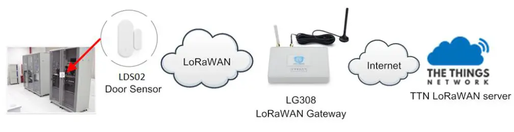 DRAGINO LDS02 LoRaWAN Door Sensor - Example to join LoRaWAN network
