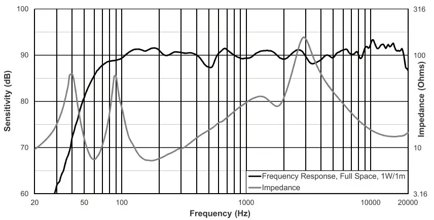 Electro-Voice ELX200 Passive Loudspeakers - Frequency response