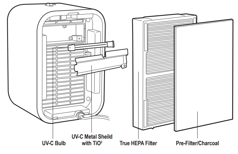 germguardian AC4175 Air Purifying System - AIR CLEANING LAYERS