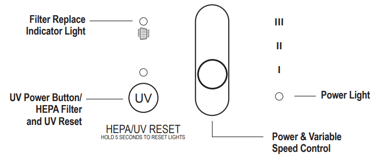 germguardian AC4175 Air Purifying System - CONTROL