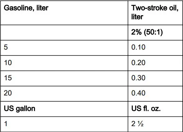 Husqvarna 150BT Gas Backpack Leaf Blower in the Gas User Manual - To mix gasoline and two-stroke oil