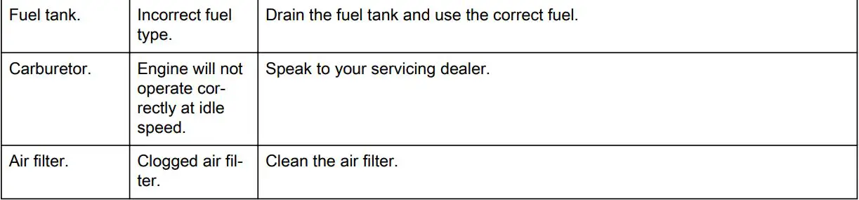 Husqvarna 150BT Gas Backpack Leaf Blower in the Gas User Manual - Troubleshooting