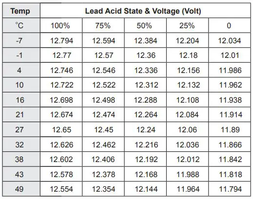 Gator UniversaL hard wiring kit - Desired voltage cut off table