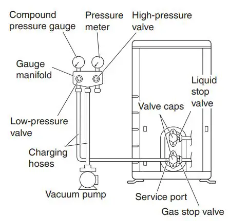 DAIKIN RXM18VVJU R32 Split Series Room Air Conditioner Instruction Manual - Pressure test and evacuating system