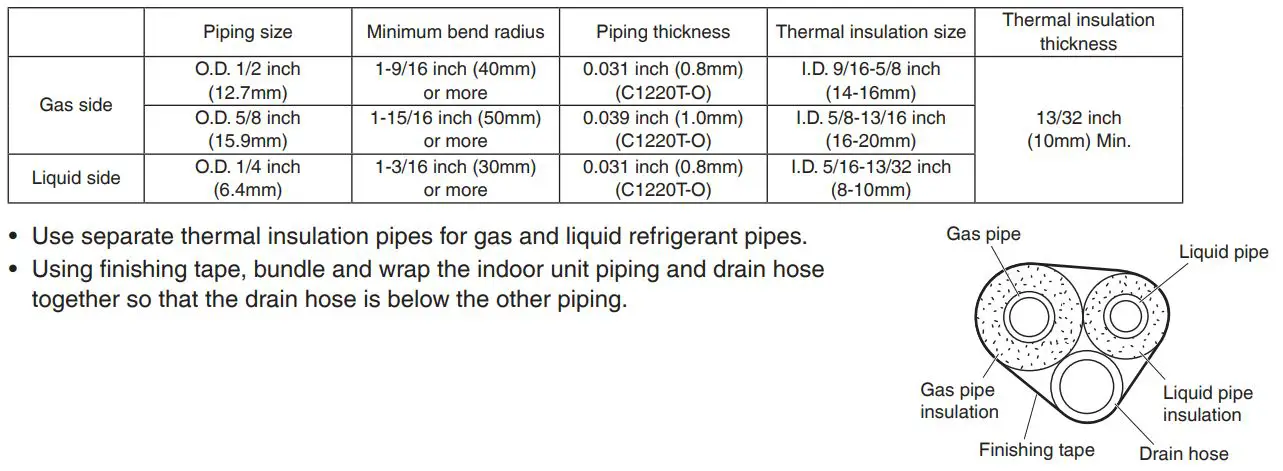 DAIKIN RXM18VVJU R32 Split Series Room Air Conditioner Instruction Manual - Selection of copper and heat insulation materials