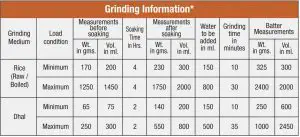 FIG 1 Grinding information