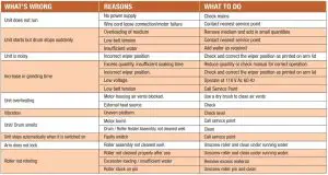 FIG 10 Trouble Shooting Chart