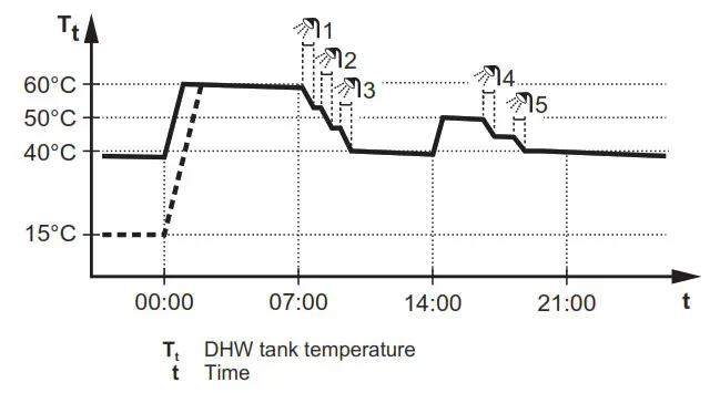 DAIKIN EBLA04E2V3 Altherma 3 M - Domestic hot water control 2