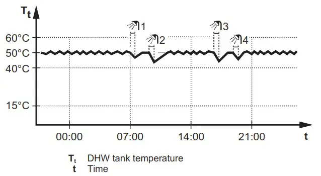 DAIKIN EBLA04E2V3 Altherma 3 M - Domestic hot water control